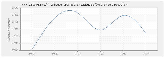 Le Bugue : Interpolation cubique de l'évolution de la population